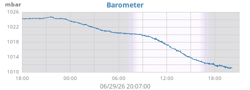 daybarometer