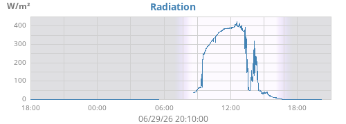 dayradiation