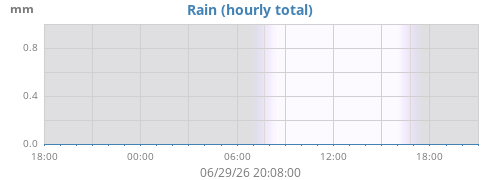 dayrain