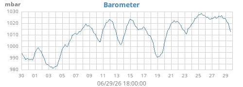 monthbarometer