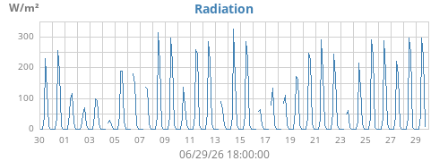 monthradiation
