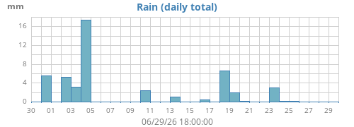 monthrain