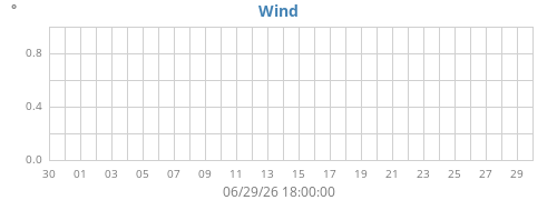 monthwinddir