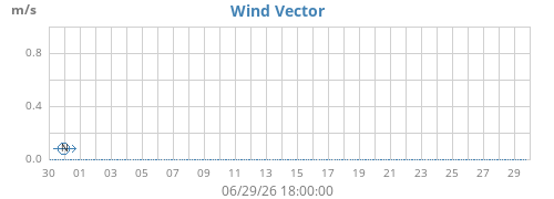 monthwindvec