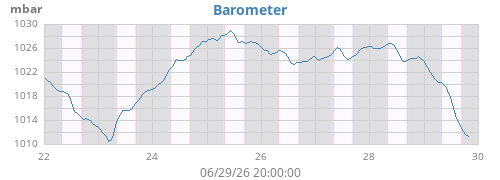 weekbarometer