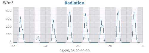 weekradiation