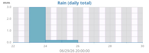 weekrain