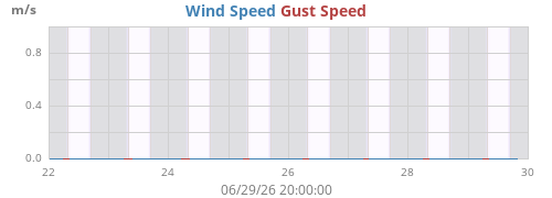 weekwind