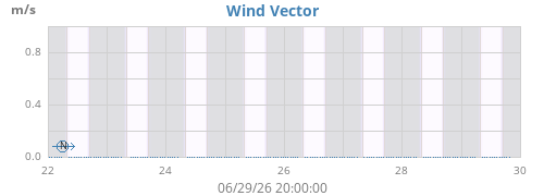 weekwindvec