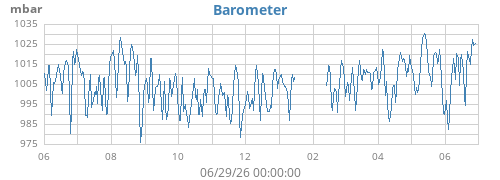 yearbarometer