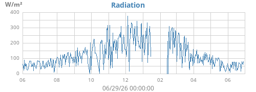 yearradiation