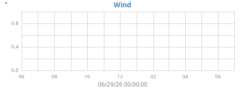 yearwinddir